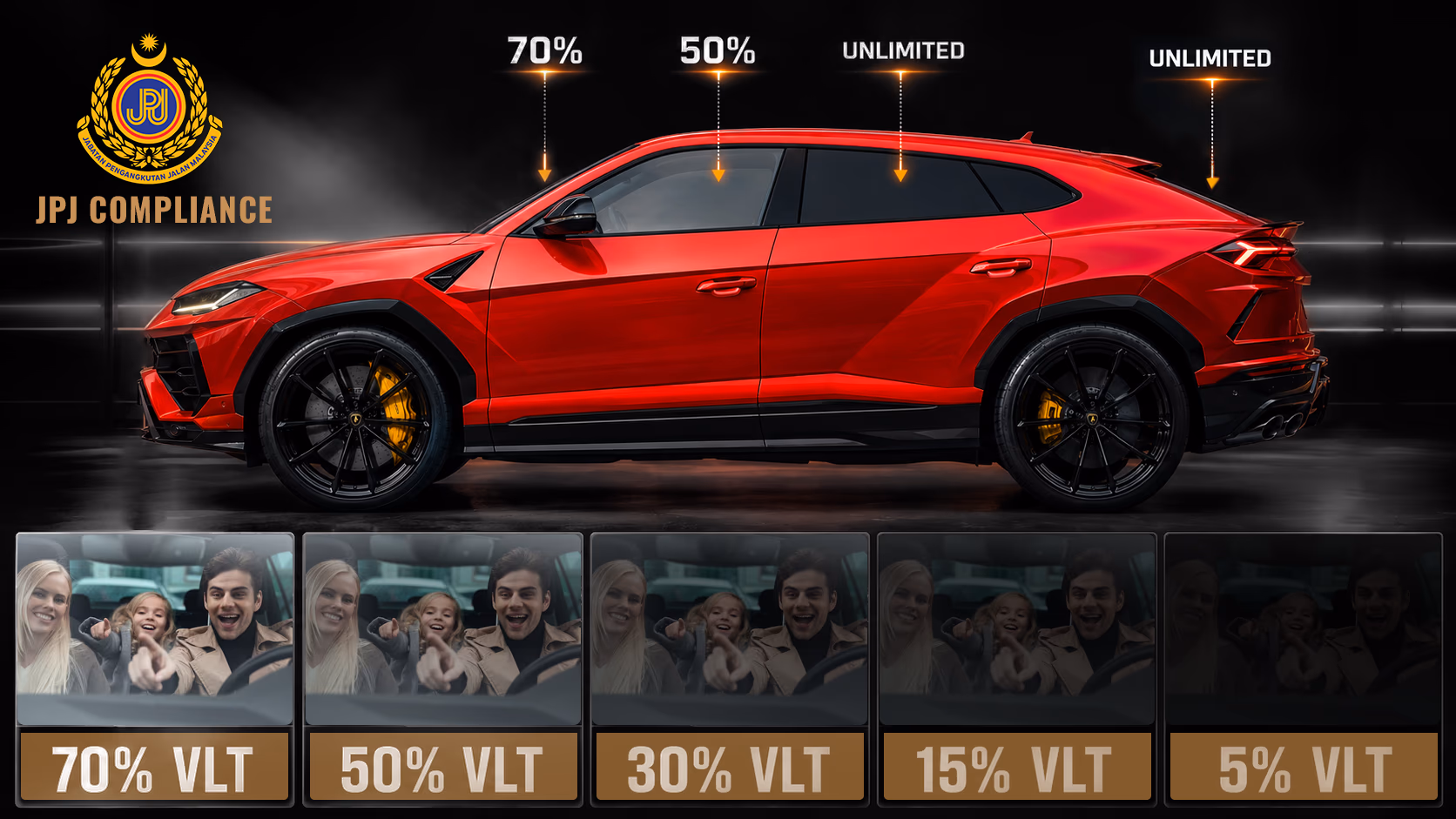 JPJ compliance chart for car window tint in Malaysia — 70% VLT front windscreen, 50% front side windows, unlimited rear tint, and VLT darkness comparison from 70% to 5%